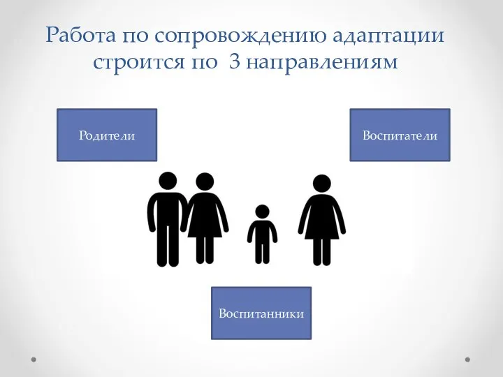 Работа по сопровождению адаптации строится по 3 направлениям Родители Воспитатели Воспитанники