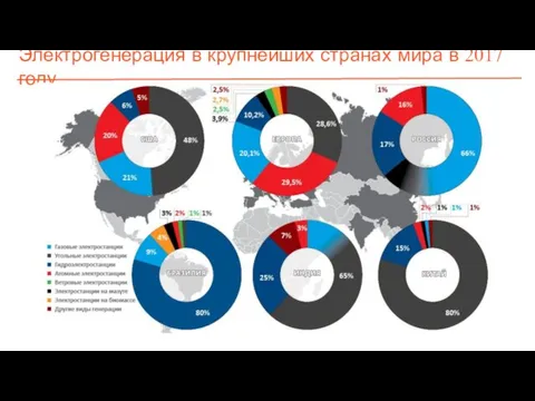 Электрогенерация в крупнейших странах мира в 2017 году