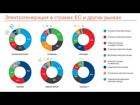 Электрогенерация в странах ЕС и других рынках