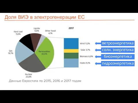 Доля ВИЭ в электрогенерации ЕС ветроэнергетика солн. энергетика биоэнергетика гидроэнергетика