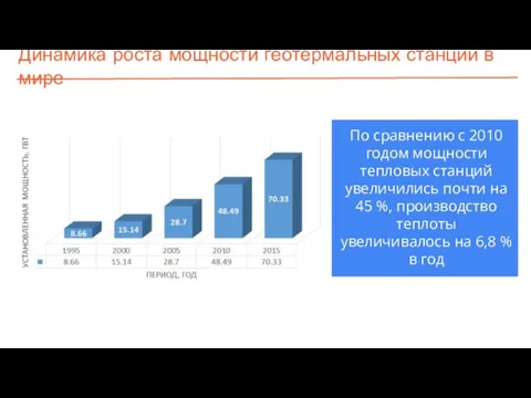 Динамика роста мощности геотермальных станций в мире По сравнению с