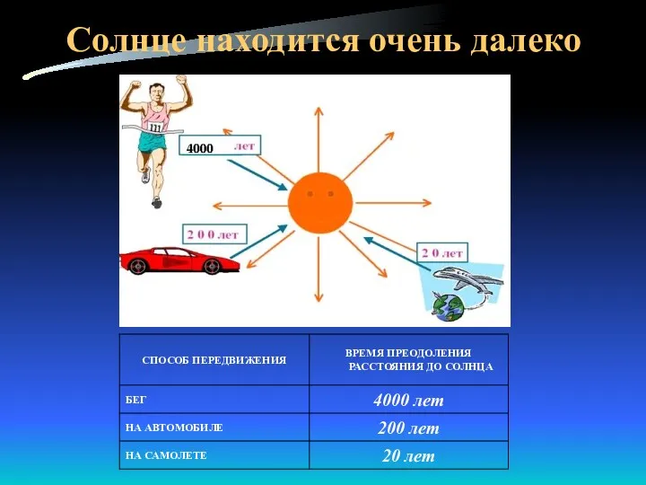 Солнце находится очень далеко