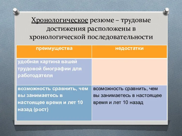 Хронологическое резюме – трудовые достижения расположены в хронологической последовательности