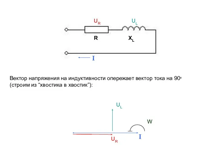 Вектор напряжения на индуктивности опережает вектор тока на 90о (строим