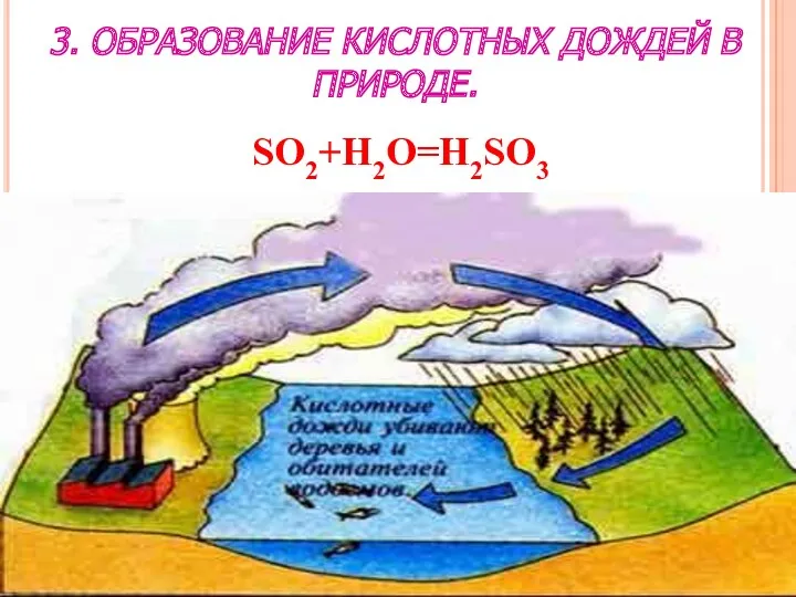 SO2+H2O=H2SO3 3. ОБРАЗОВАНИЕ КИСЛОТНЫХ ДОЖДЕЙ В ПРИРОДЕ.