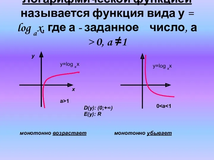 Логарифмической функцией называется функция вида у = log ax, где