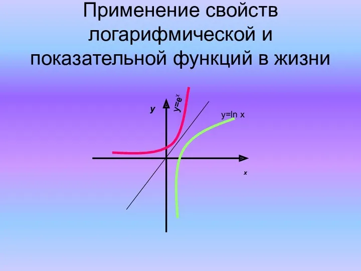 Применение свойств логарифмической и показательной функций в жизни х у у=ех у=ln x