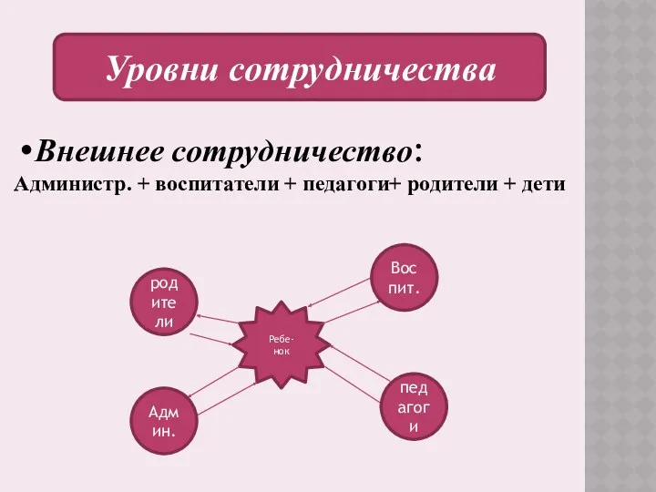 Уровни сотрудничества Внешнее сотрудничество: Администр. + воспитатели + педагоги+ родители