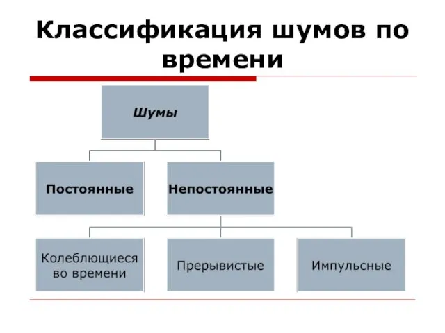 Классификация шумов по времени