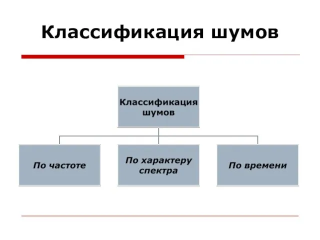 Классификация шумов