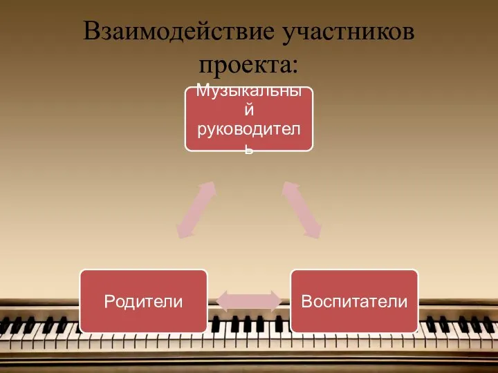 Взаимодействие участников проекта: