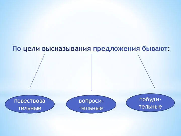 По цели высказывания предложения бывают: повествовательные вопроси- тельные побуди- тельные