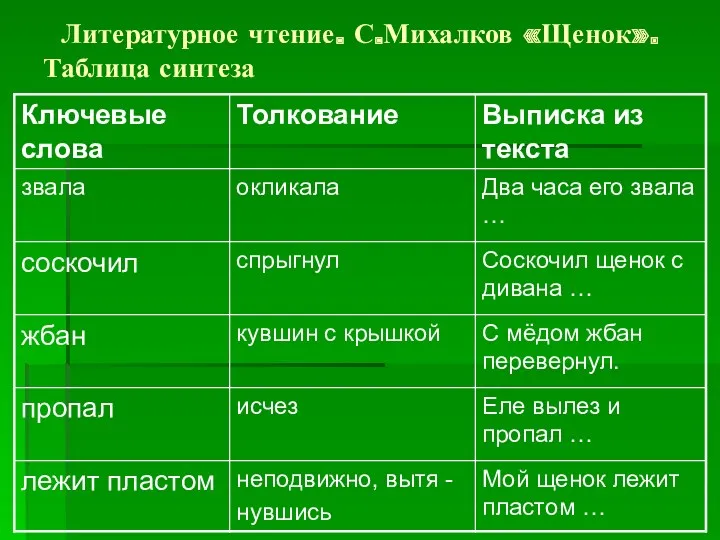 Литературное чтение. С.Михалков «Щенок». Таблица синтеза