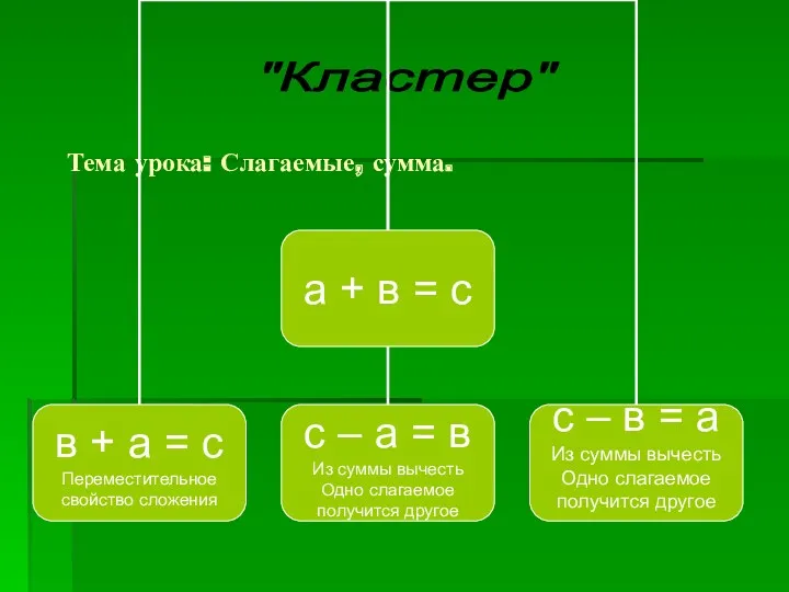 "Кластер" Тема урока: Слагаемые, сумма.