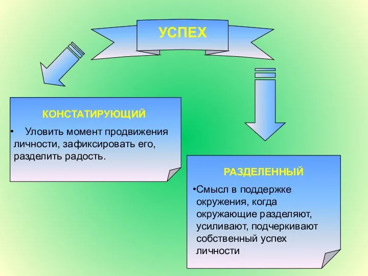 УСПЕХ КОНСТАТИРУЮЩИЙ Уловить момент продвижения личности, зафиксировать его, разделить радость.