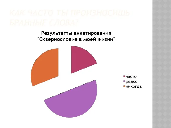 Как часто ты произносишь бранные слова?