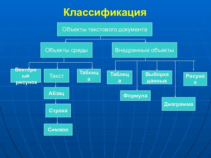 Классификация Объекты текстового документа Объекты среды Векторный рисунок Текст Абзац