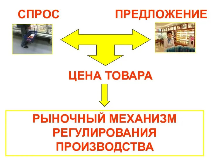 СПРОС ПРЕДЛОЖЕНИЕ ЦЕНА ТОВАРА РЫНОЧНЫЙ МЕХАНИЗМ РЕГУЛИРОВАНИЯ ПРОИЗВОДСТВА