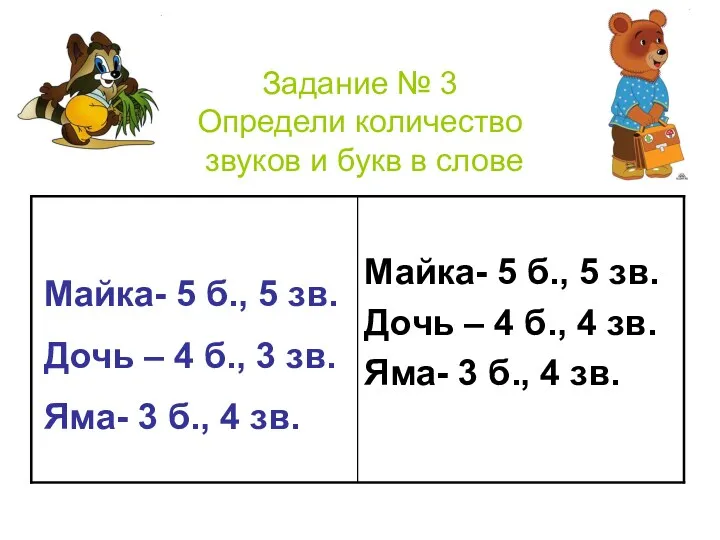 Задание № 3 Определи количество звуков и букв в слове