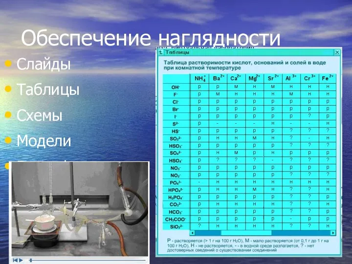 Обеспечение наглядности Слайды Таблицы Схемы Модели Ведеофрагменты