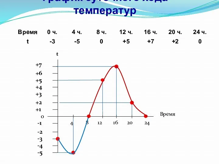 График суточного хода температур -5 0 +1 -4 -1 -2