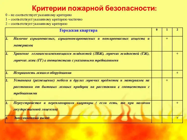 Критерии пожарной безопасности: 0 – не соответствует указанному критерию 1