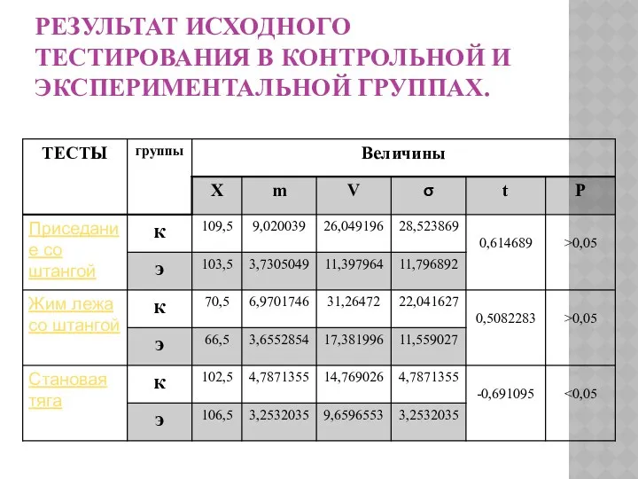 РЕЗУЛЬТАТ ИСХОДНОГО ТЕСТИРОВАНИЯ В КОНТРОЛЬНОЙ И ЭКСПЕРИМЕНТАЛЬНОЙ ГРУППАХ.