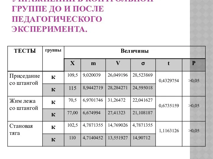 РЕЗУЛЬТАТЫ СОРЕВНОВАТЕЛЬНЫХ УПРАЖНЕНИЙ В КОНТРОЛЬНОЙ ГРУППЕ ДО И ПОСЛЕ ПЕДАГОГИЧЕСКОГО ЭКСПЕРИМЕНТА.