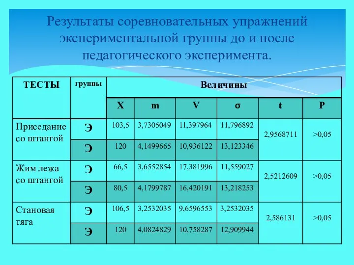 Результаты соревновательных упражнений экспериментальной группы до и после педагогического эксперимента.