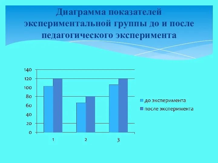 Диаграмма показателей экспериментальной группы до и после педагогического эксперимента