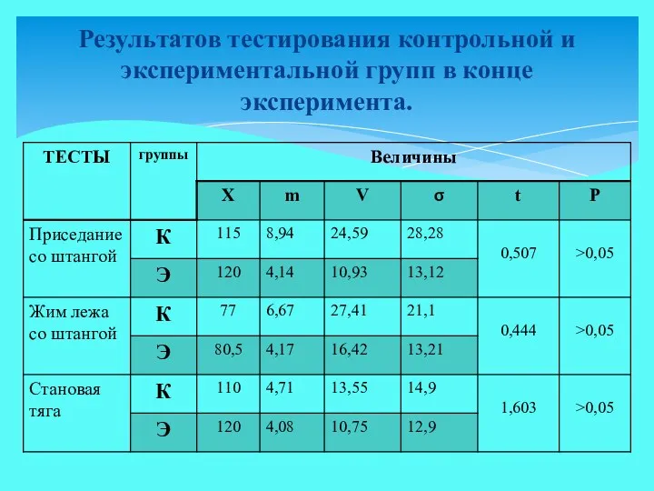 Результатов тестирования контрольной и экспериментальной групп в конце эксперимента.