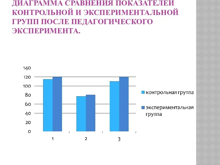 ДИАГРАММА СРАВНЕНИЯ ПОКАЗАТЕЛЕЙ КОНТРОЛЬНОЙ И ЭКСПЕРИМЕНТАЛЬНОЙ ГРУПП ПОСЛЕ ПЕДАГОГИЧЕСКОГО ЭКСПЕРИМЕНТА.