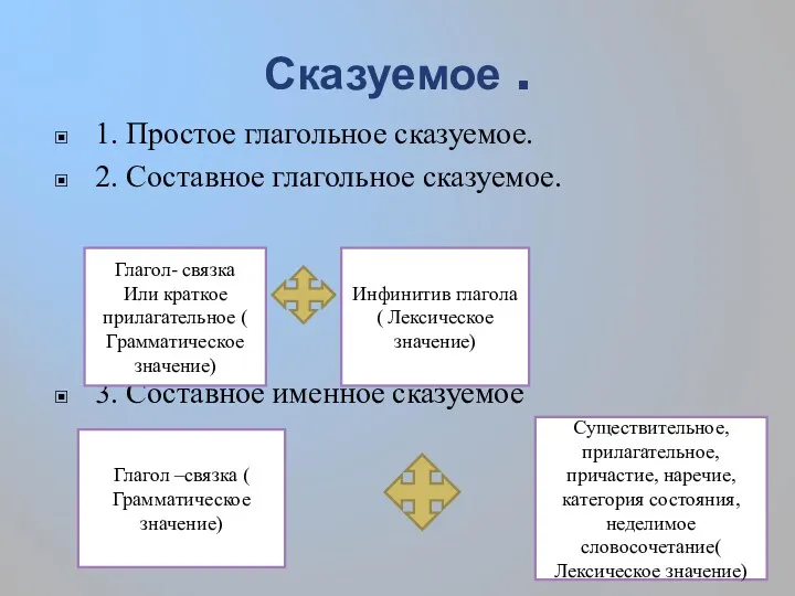 Сказуемое . 1. Простое глагольное сказуемое. 2. Составное глагольное сказуемое. 3. Составное именное