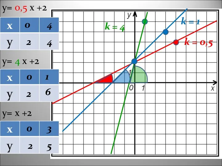 y= 0,5 х +2 y= 4 х +2 y= х