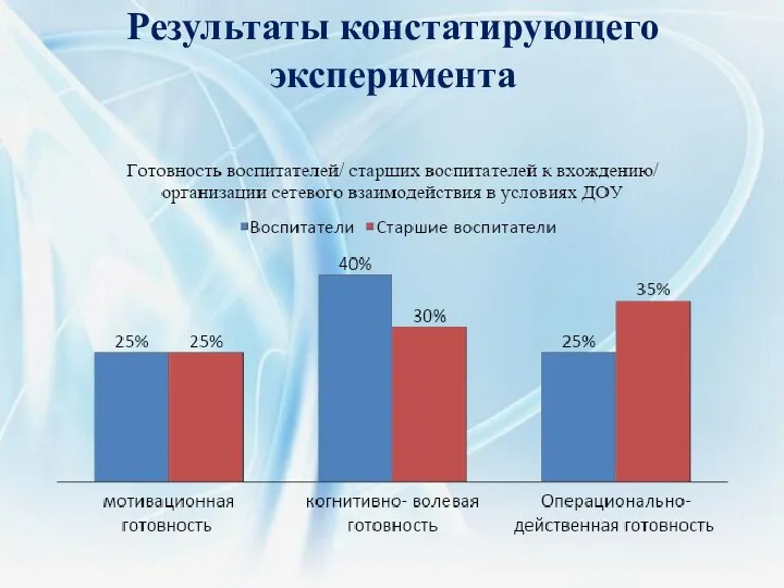 Результаты констатирующего эксперимента