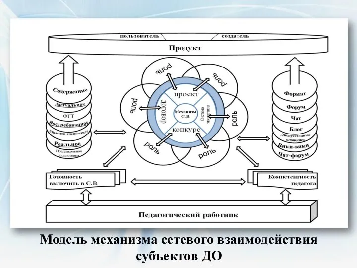 Модель механизма сетевого взаимодействия субъектов ДО