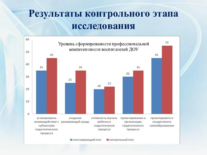 Результаты контрольного этапа исследования Уровень сформированости профессиональной компетентности воспитателей ДОУ