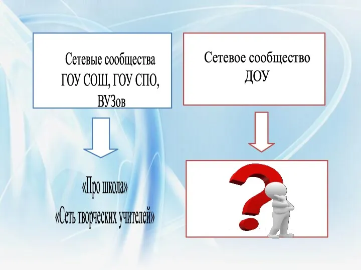 Сетевое сообщество ДОУ Сетевые сообщества ГОУ СОШ, ГОУ СПО, ВУЗов «Про школа» «Сеть творческих учителей»