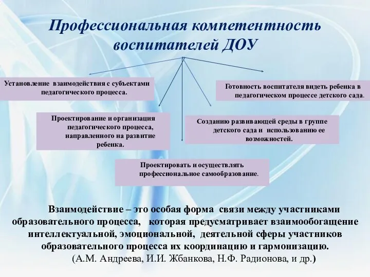 Профессиональная компетентность воспитателей ДОУ Установление взаимодействия с субъектами педагогического процесса.