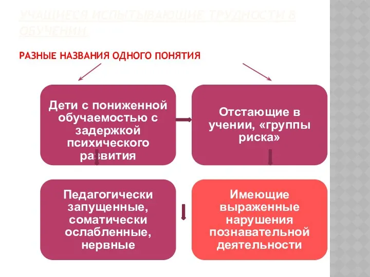 Учащиеся испытывающие трудности в обучении: Разные названия одного понятия