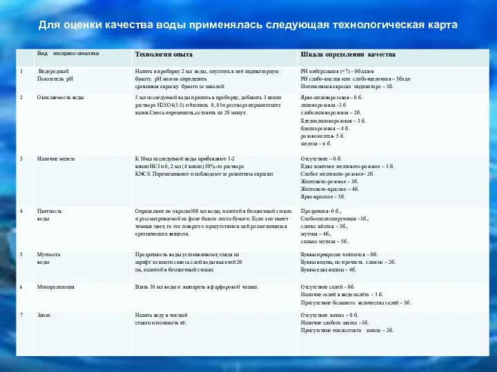 Для оценки качества воды применялась следующая технологическая карта