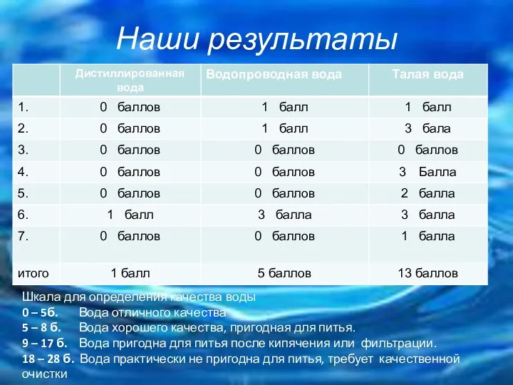 Наши результаты Шкала для определения качества воды 0 – 5б.