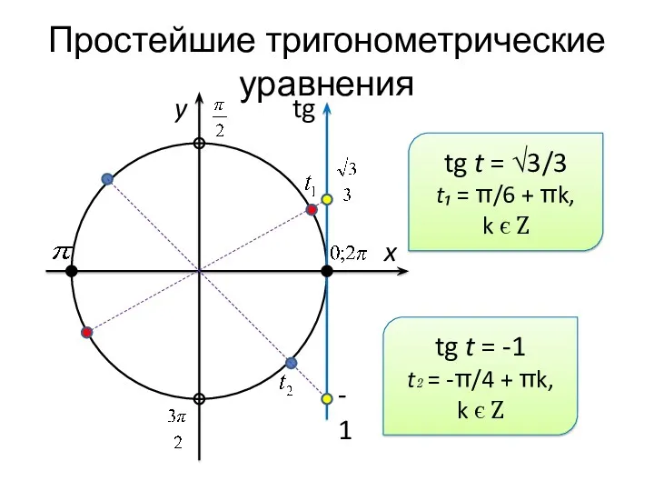 Простейшие тригонометрические уравнения x y tg -1 tg t = √3/3 t₁ =