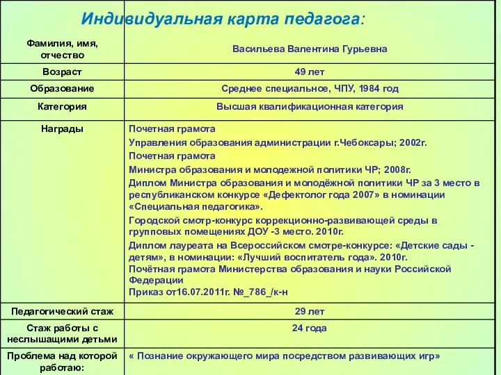 Индивидуальная карта педагога: