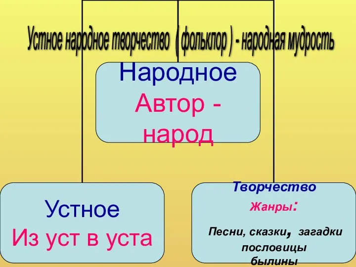 Устное народное творчество ( фольклор ) - народная мудрость