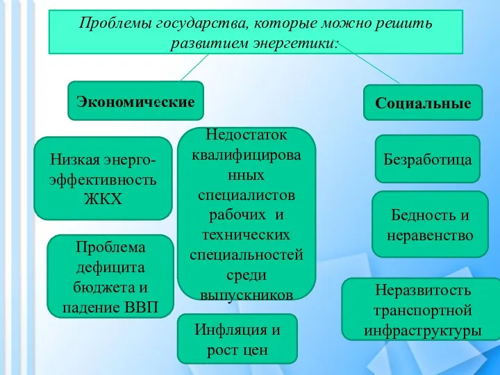 Проблемы государства, которые можно решить развитием энергетики: Экономические Социальные Недостаток квалифицированных специалистов рабочих