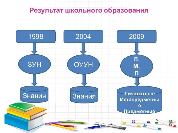 Результат школьного образования 1998 2004 2009 ЗУН ОУУН Л, М, П Знания Знания Личностные Метапредметные Предметные