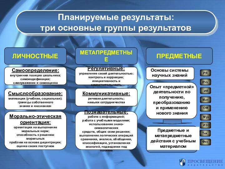 ЛИЧНОСТНЫЕ МЕТАПРЕДМЕТНЫЕ ПРЕДМЕТНЫЕ Самоопределение: внутренняя позиция школьника; самоиндификация; самоуважение и