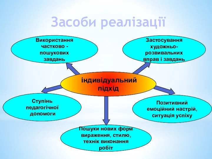 індивідуальний підхід Застосування художньо-розвивальних вправ і завдань Ступінь педагогічної допомоги