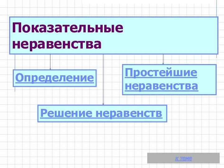 Показательные неравенства Определение Простейшие неравенства Решение неравенств к теме